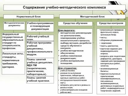 Процедуры методического анализа