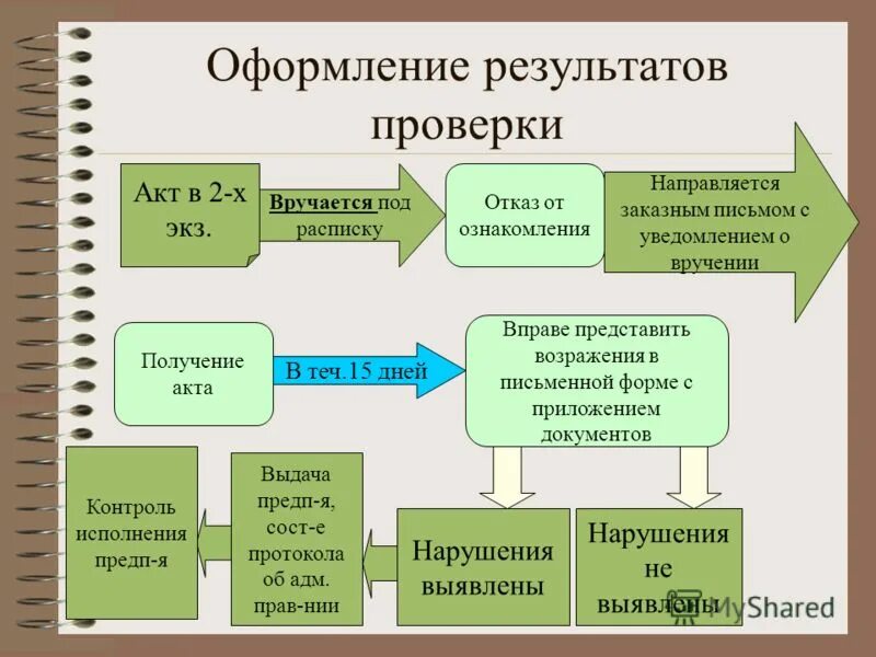 Получение результата в любом. Оформление результатов контроля. Оформление результатов ревизии. Порядок оформления результатов ревизии. Документальное оформление результатов проверки.