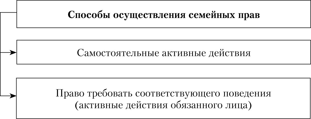 Осуществление и защита семейных. Осуществление и защита семейных