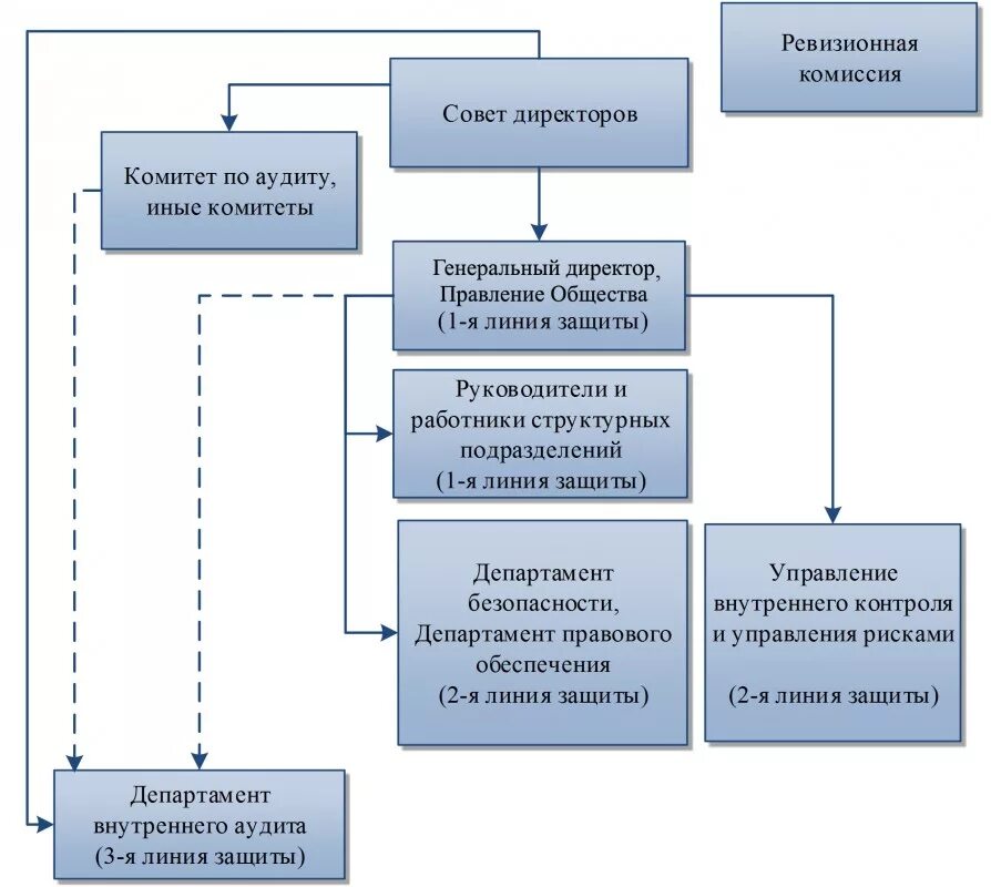 Структура системы внутреннего контроля аудит. СВК система внутреннего контроля. Внутренний аудит внутренний контроль структура. Схема системы внутреннего контроля кредитной организации. Средства внутреннего контроля в организации