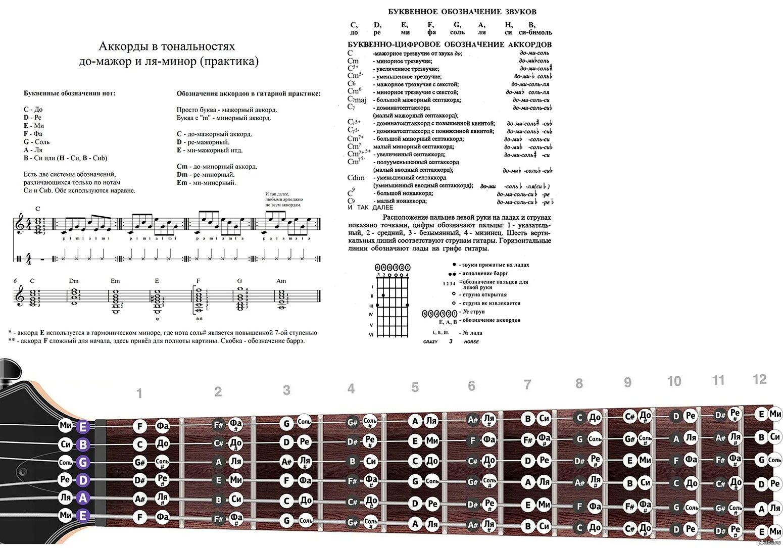 Как подобрать аккорды к песне. Обозначения аккордов на гитаре гитаре. Расположение гитарных аккордов на грифе гитары. Расположение нот на грифе электрогитары 6 струн. Ноты на грифе гитары 6 струн таблица.