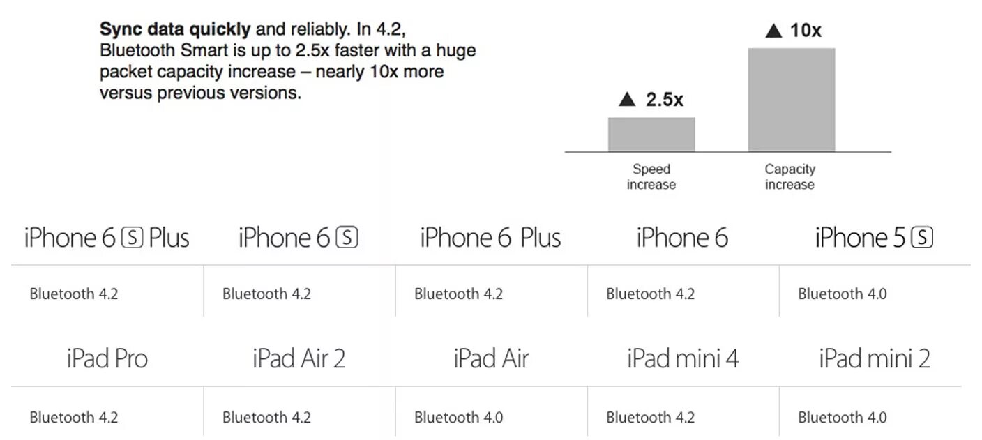 Bluetooth отличия. Версия Bluetooth 4.0 и 5.0 отличия. Bluetooth 4.2 характеристики. Bluetooth 5.0 vs 5.2. Bluetooth 4.2 и 5.0 совместимость.