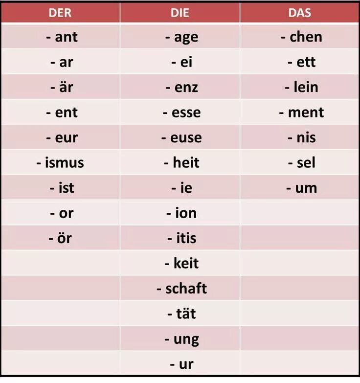Арктикли немецкий язык. Артикли der die das в немецком. Склонение артиклей по падежам в немецком языке таблица. Артикли в немецком языке. Склонение артиклей в немецком языке по падежам.