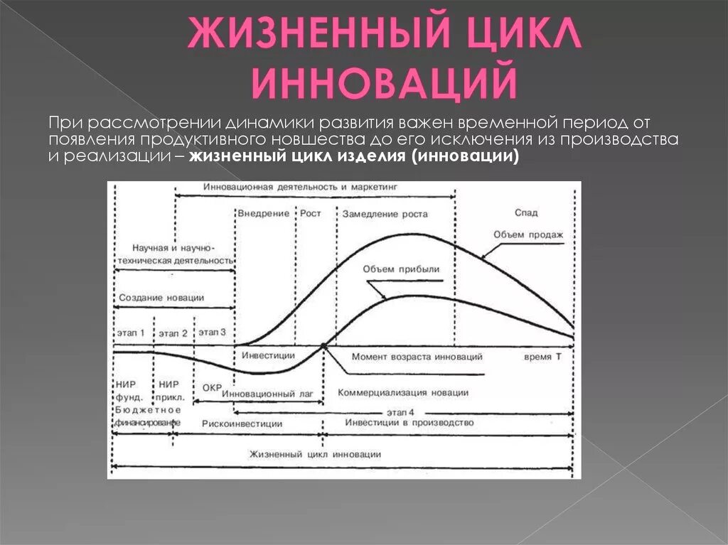 Фазы жизненного цикла инновационного продукта. Последовательность этапов жизненного цикла инновационного проекта. Обобщенная схема жизненного цикла инноваций. Кривая жизненного цикла инновационного продукта.