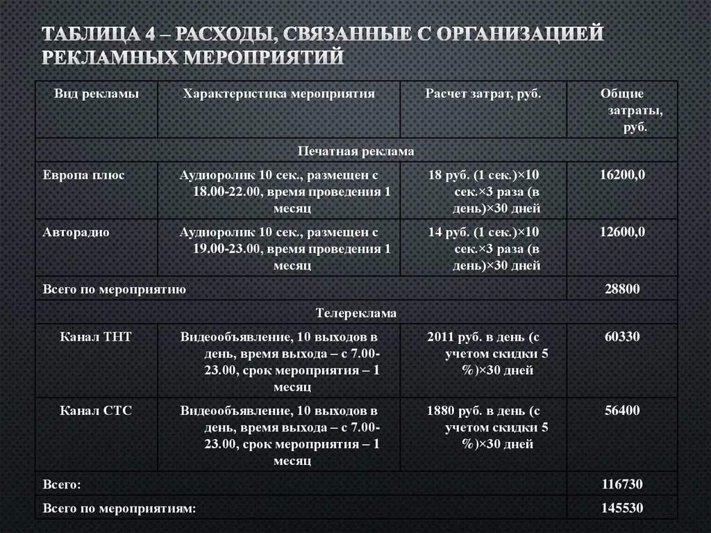 План рекламных мероприятий. Рекламные мероприятия таблица. Таблица план мероприятий. План рекламных мероприятий таблица. Организация рекламных мероприятий