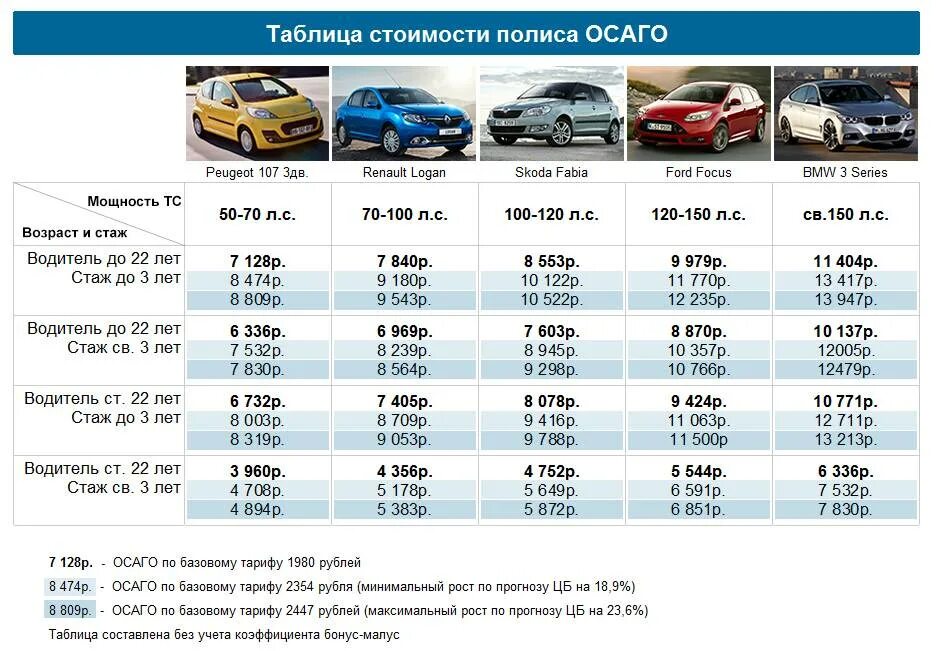 Коэффициент страховки каско по маркам автомобилей. Таблица страховки автомобиля ОСАГО 2023. Расценки на страховку автомобиля. Средняя стоимость полиса ОСАГО. Нужно ли проходить осаго