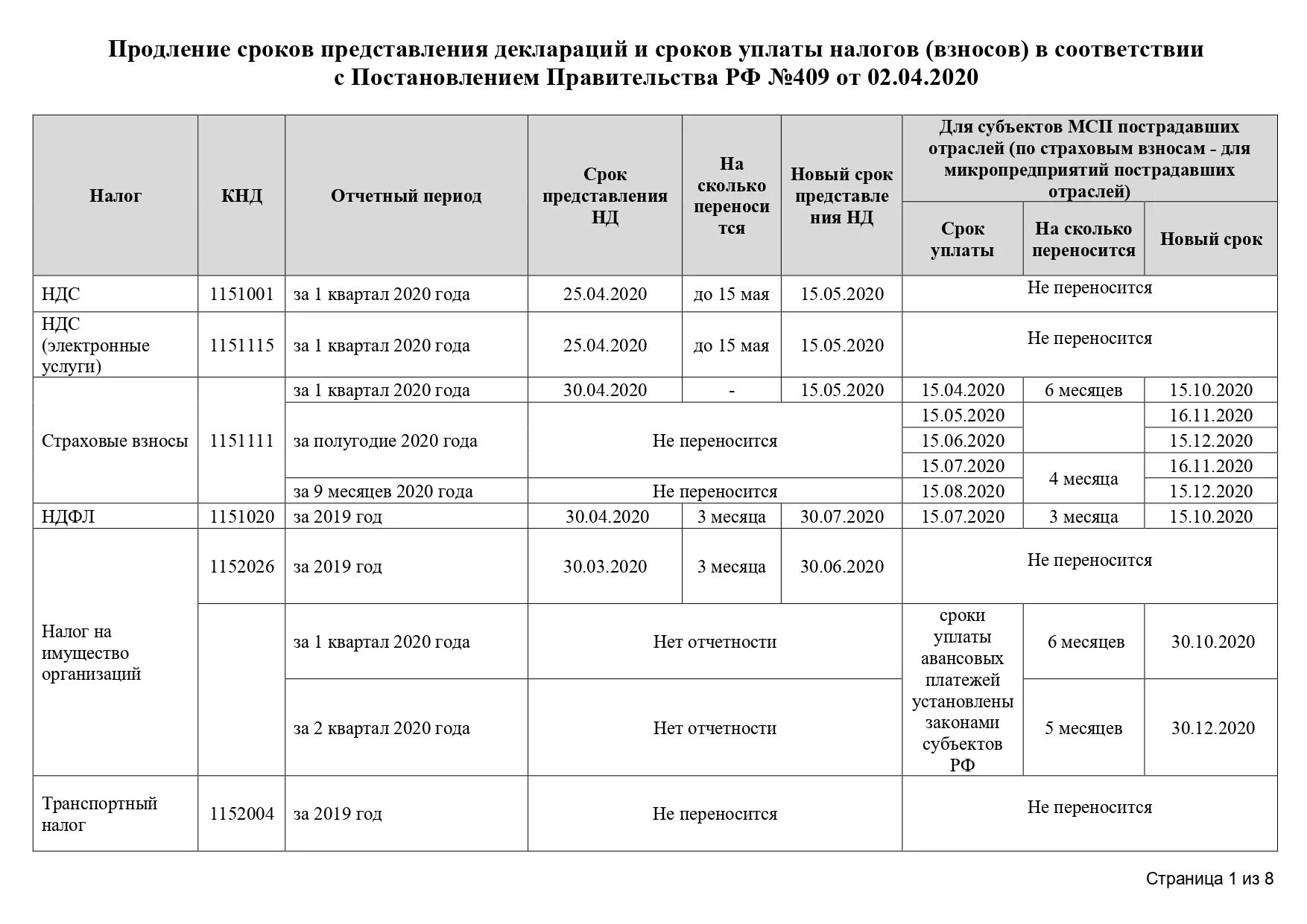 До какого числа сдают 1 квартал. Сводная таблица по срокам сдачи и уплате налогов. Таблица сроки сдачи отчётности и уплаты налогов. Таблица по уплате налогов. Сроки уплаты налогов таблица.