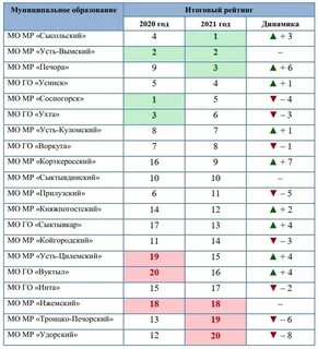 Итоговый рейтинг
