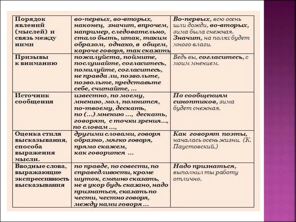 Вводные слова отношения между доказательствами. Значение вводных слов таблица. Вводные слова таблица. Вводное словосочетан е. Группы вводных слов таблица.