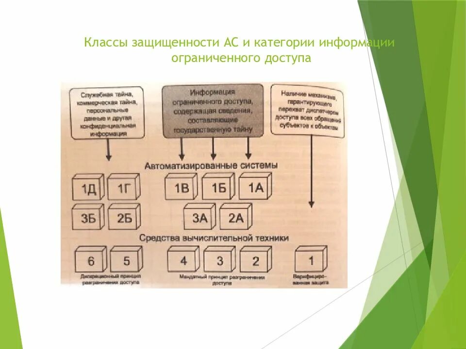 1 класса защищенности. Класс защищенности информации. Автоматизированные системы класс защищенности. Классы защищенности вычислительной техники. Класс защищенности АС.