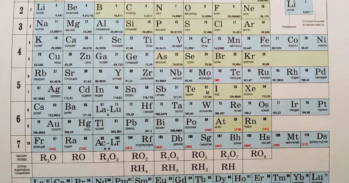 I элемент. Периодическая система элементов менделеева 8 класс. периодическая таблица менделеева из учебника рудзитиса. таблица менделеева 8 класс из учебника рудзитис. химия 8 таблица менделеева.