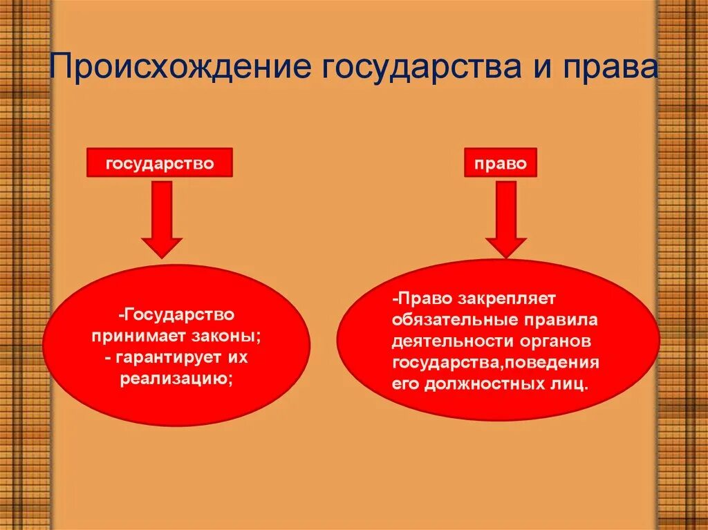 Возникновение государства право. Происхождения государство и право.