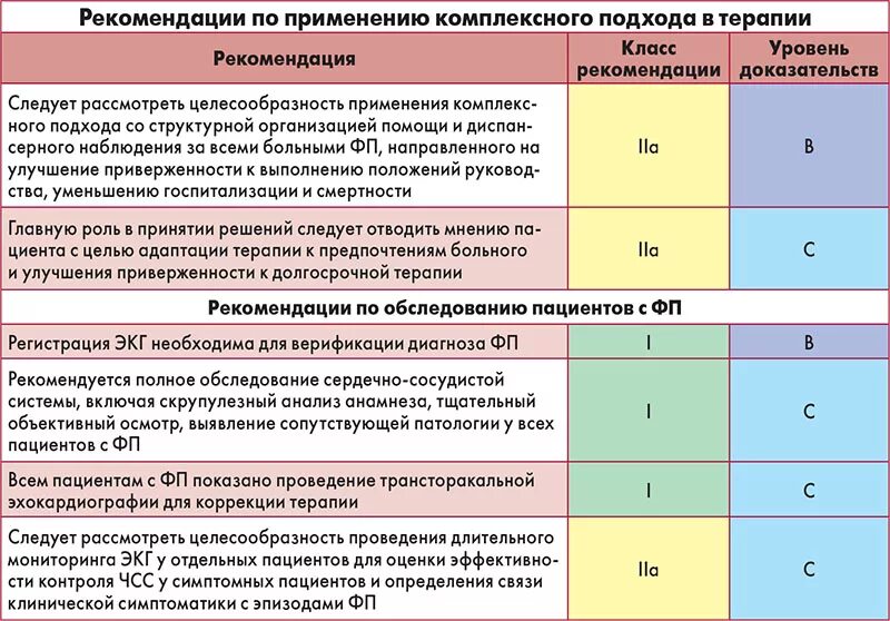 Фибрилляция предсердий 2025. Классификация фибрилляции предсердий 2025. фибрилляция предсердий классификация 2025. классификация фибрилляции предсердий 2025. фибрилляция клинические рекомендации.