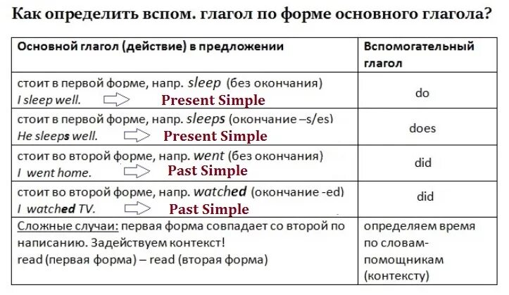 Форма глагола study в английском. Формы вспомогательных глаголов в английском языке. Общая форма глагола в английском языке. Вспом глаголы в английском. Действующий глагол в английском.