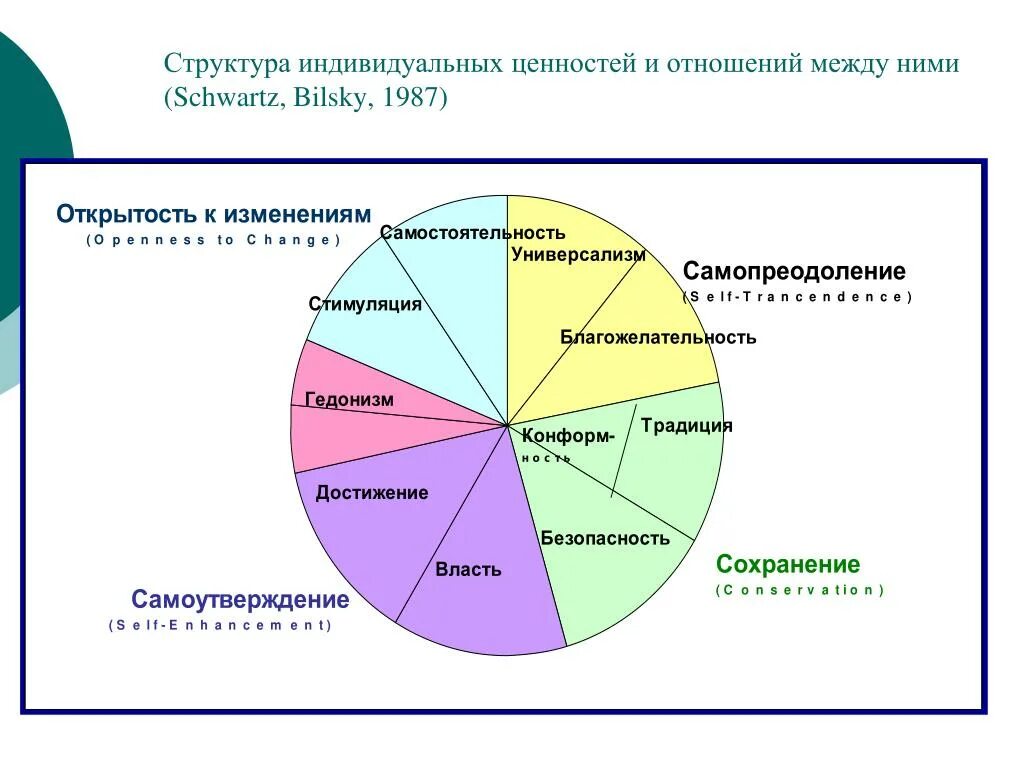 Изменение ценностей. Структура индивидуальных ценностей и отношений между ними. Структура ценностей. Структура ценностей Шварца. Структура ценностей человека.