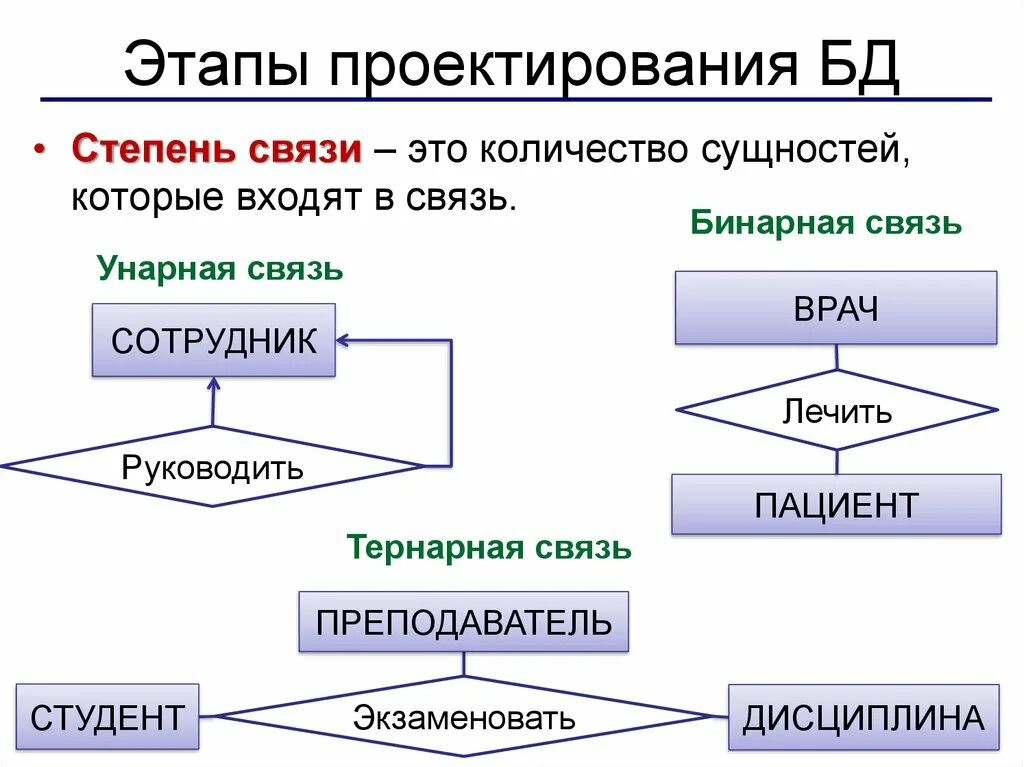 Управление проектированием баз данных. Этапы процесса проектирования БД. Взаимосвязь этапов проектирования БД. Этапы процесса проектирования баз данных.. Перечислите основные этапы проектирования баз данных.