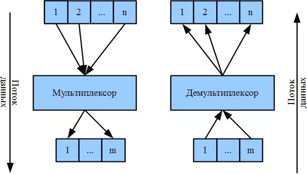 мультиплексоры и демультиплексоры