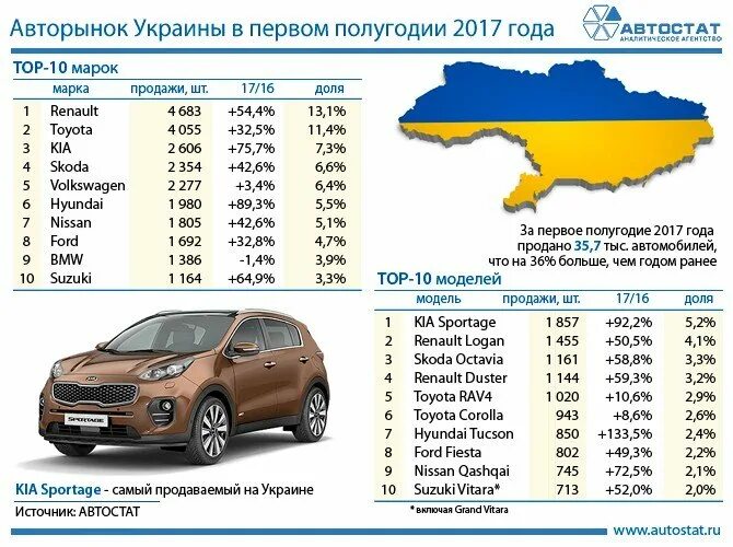 Украинские марки автомобилей. Украинская автомобильная марка. Украинский бренд авто. Самый продаваемый автомобиль в Украине.