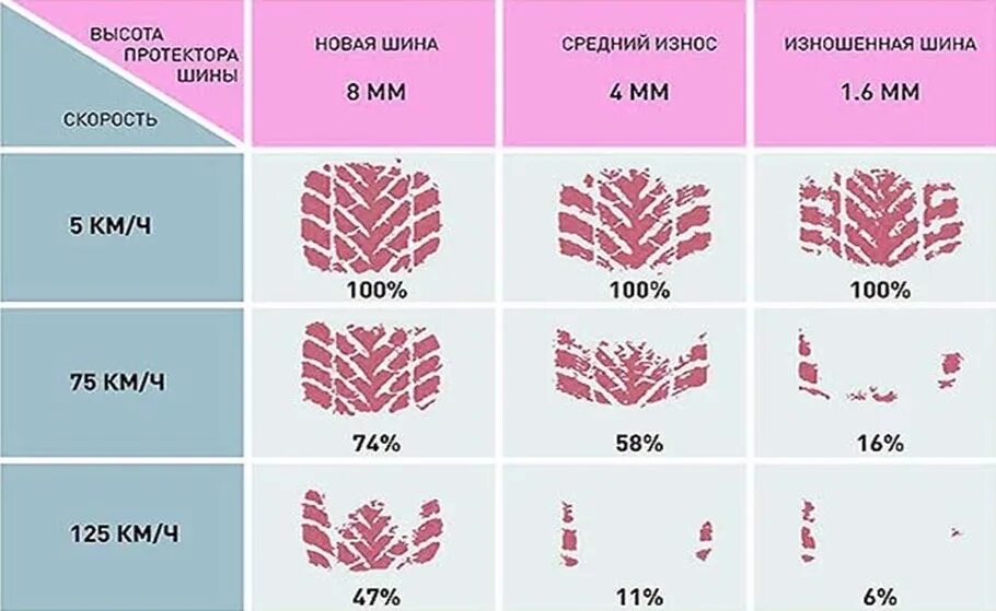 Допустимая высота протектора летних. Допустимый износ протектора автошин легкового авто. Допустимая высота протектора летних шин легкового автомобиля. Глубина протектора летних шин таблица. Толщина протектора зимней резины допустимая.