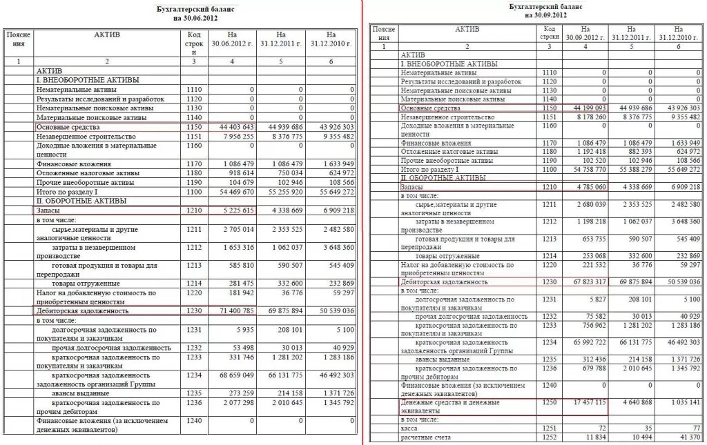 Продажа активов в балансе. Внеоборотные Активы в бухгалтерском балансе строка. Форма бухгалтерский баланс коды строк. Строка 1110 бухгалтерского баланса. Строка 1210 бухгалтерского баланса расшифровка.