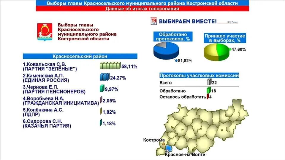 Результаты выборов президента в крыму. Итоги выборов. Результаты выборов по областям. Итоги выборов по регионам. Итоги выборов в Москве.