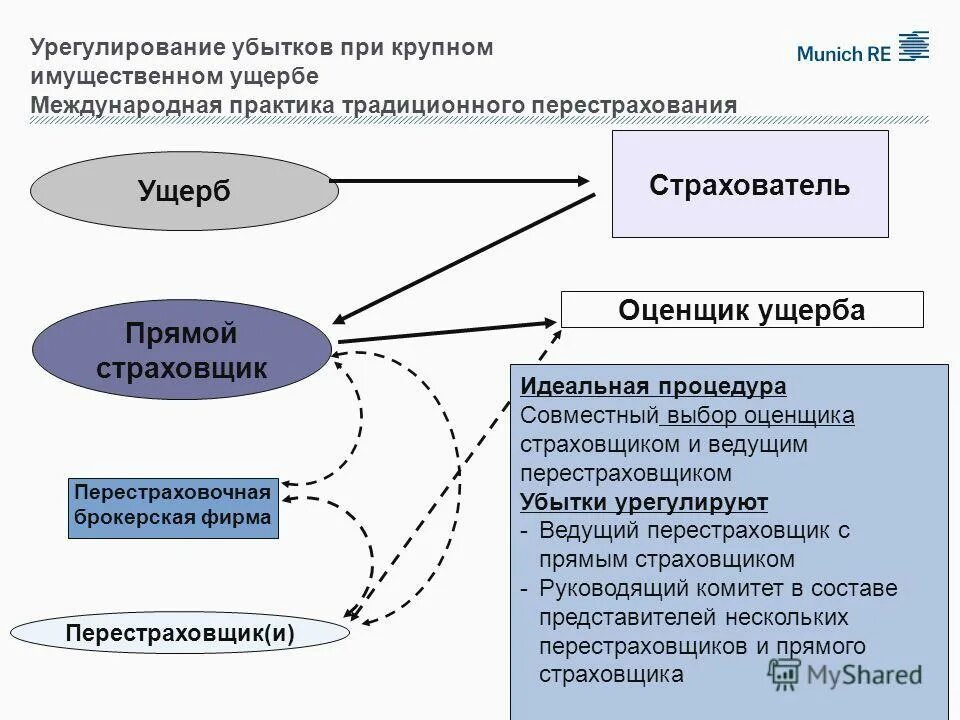 Урегулирование убытков. Этапы урегулирования убытков страховщиком. Страхователь страховщик перестраховщик. Мюнхенское перестраховочное общество.