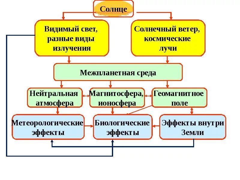 Сообщение влияние космоса на землю и человека. Влияние космоса на землю. Влияние космоса на жизнь людей. Влияние космоса на землю презентация. Влияние космоса на землю и людей.