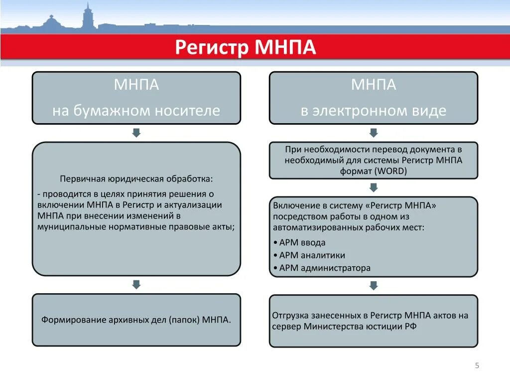 Регистр правовых актов. Федеральный регистр муниципальных нормативных правовых актов. Ведение регистра муниципальных нормативных правовых актов. Муниципальные нормативные правовые акты.