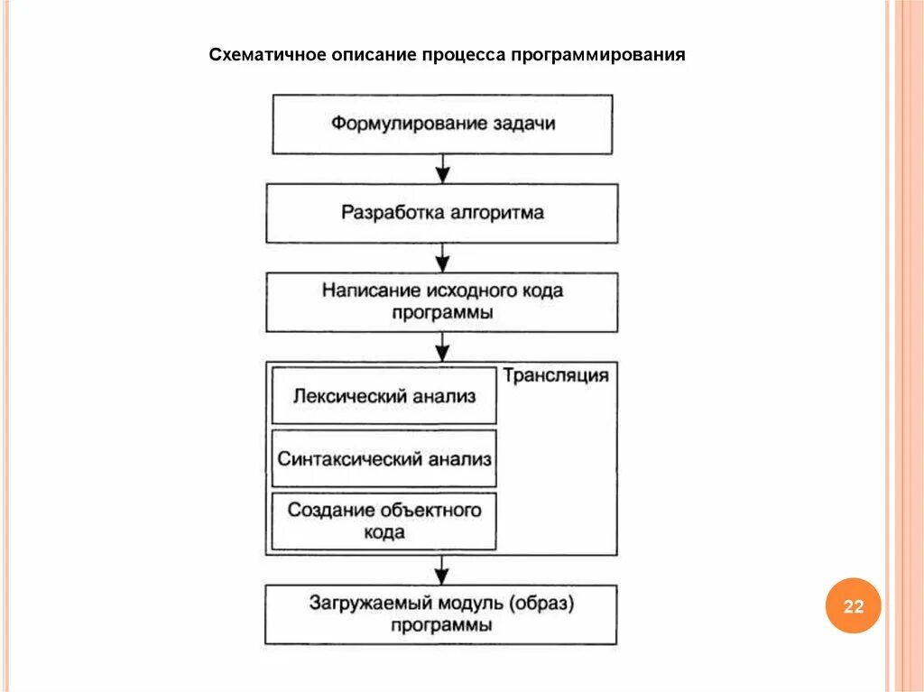 Определение процесс программирование. Этапы процесса программирования. процесс программирования схема. схематичное описание процесса. основные подходы к процессу программирования.