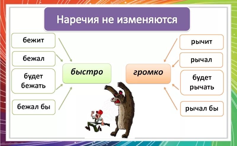 Изменяются ли наречия. Наречие изменяется. Наречие не изменяется. Наречие изменяется по. Почему наречие не изменяется.