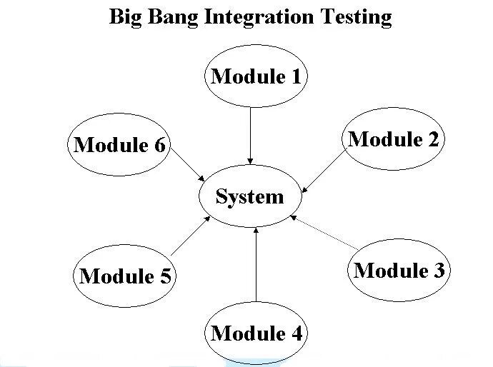 Testing big. Big bang тестирование. integration testing. integration testing пример. system integration testing.