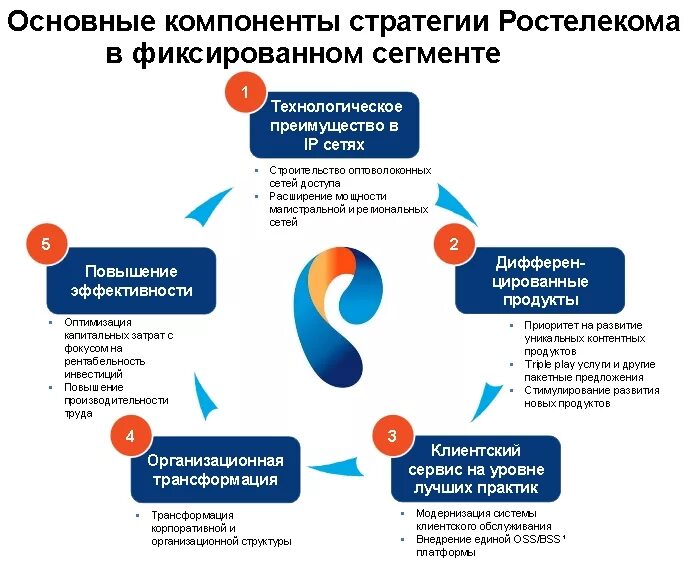 Расписание работы ростелекома