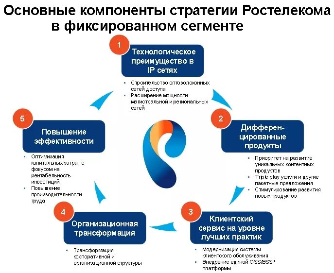 Ростелеком бизнес горячая. Схема организации компании Ростелеком. Организационная структура компании ПАО Ростелеком. Структура Ростелекома схема. Структура организации Ростелеком.