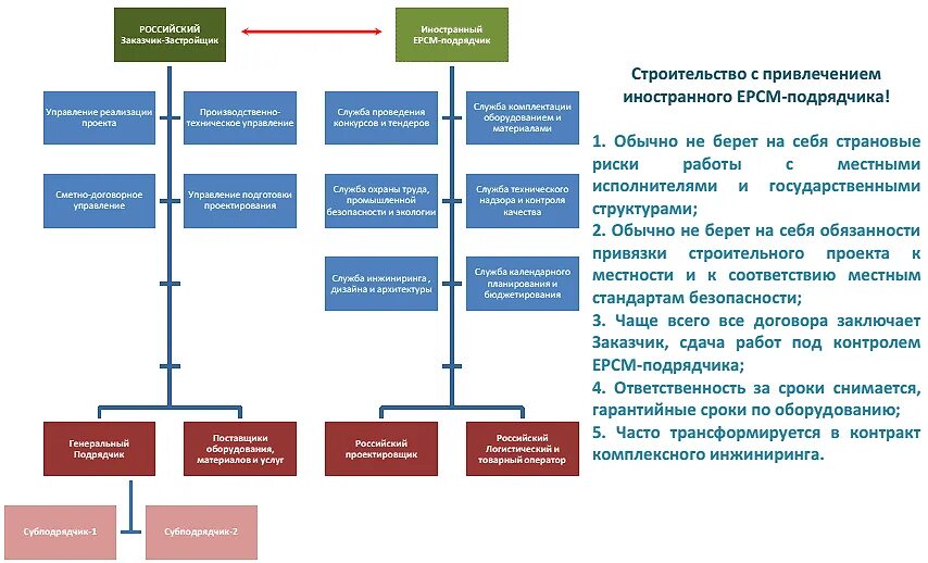 EPC И EPCM контракты отличия. Структурная схема реализации строительного проекта. Организационная структура EPC компании. Схема работы с подрядчиком по реализации проекта. Технический заказчик рф