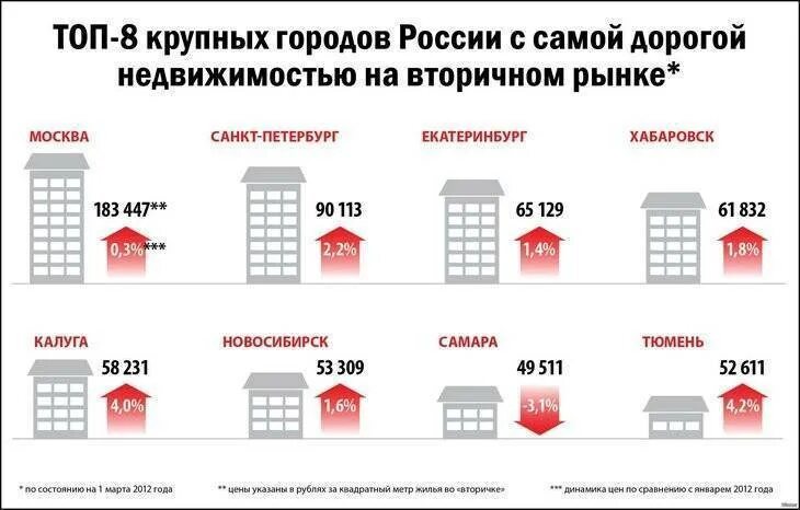 Через сколько лет можно продавать купленную квартиру. Инфографика агентство недвижимости. Рынок коммерческой недвижимости. Инфографика как купить квартиру. Коммерческая недвижимость инфографика.