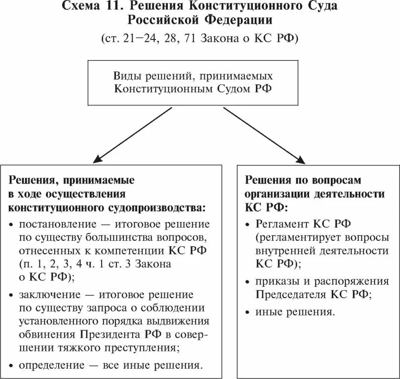 Схема конституционного суда. Решения и постановления конституционного суда РФ. Постановления конституционного суда таблица. Порядок принятия решения конституционным судом РФ. Компетенции и решения конституционного суда РФ таблица.