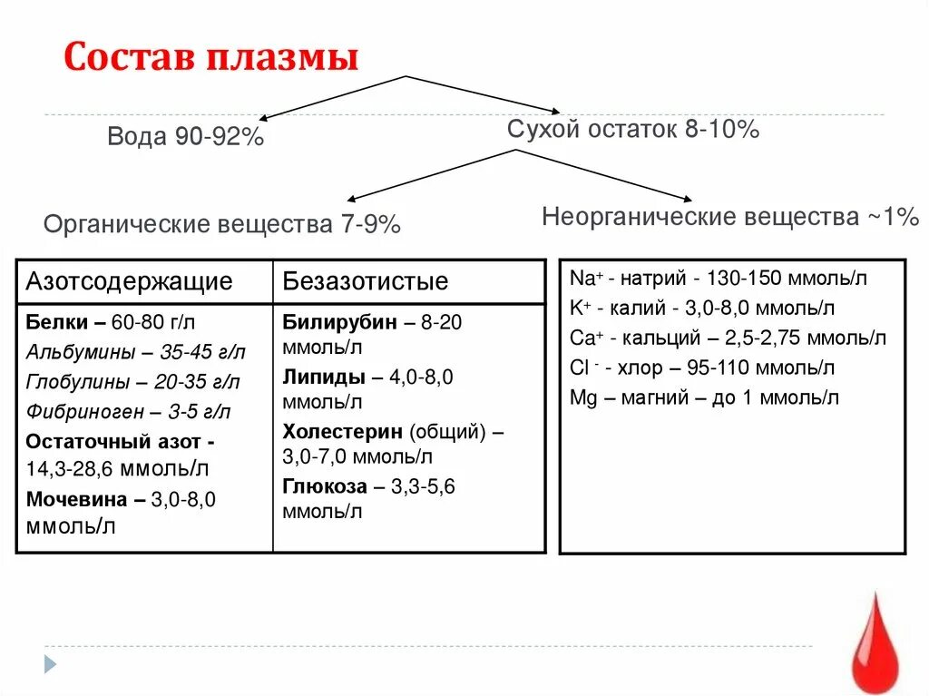 Пользуясь таблицей 1 сравнительный состав плазмы крови Выделение. Процессы мочеобразования презентация онлайн