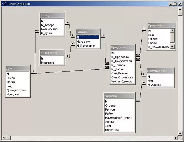 Схема данных склада в access. Схема базы данных access склад. Структурная схема базы данных склада. БД складской учет access.