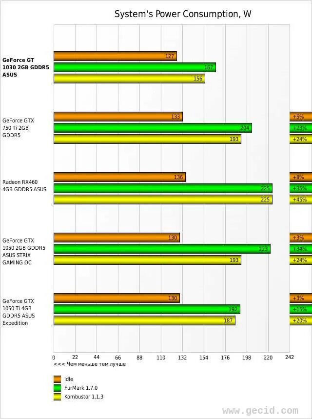 Сравнение gt 1030. ASUS GEFORCE gt 1030 2gb. 1030gt 2gb потребление. ASUS gt 1030 2gb gddr5. GTX 750 ti 4gb vs gt 1030 4gb.