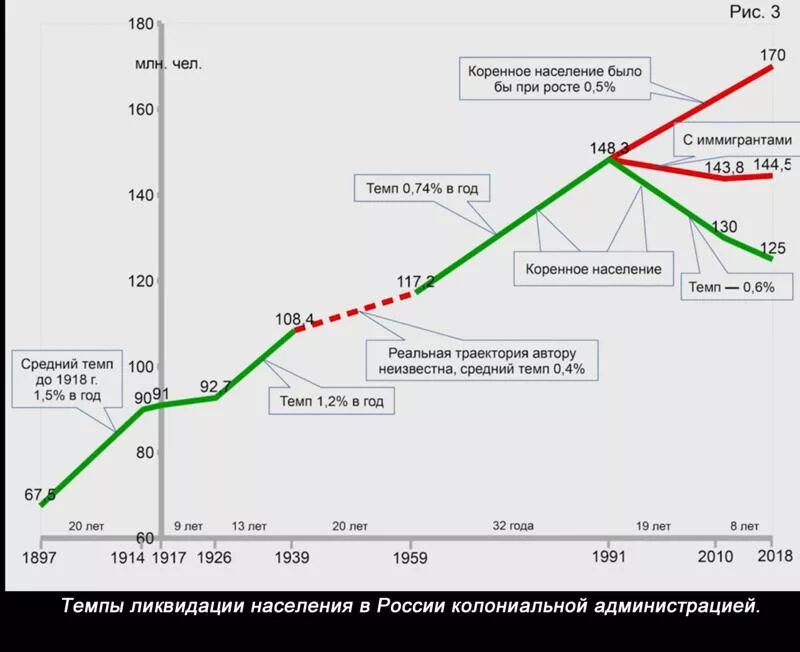 Численность населения россии за 100 лет. Динамика прироста населения в России по годам. Население России динамика за 100. График населения России с 1900 года. Численность населения России график по годам 2020.