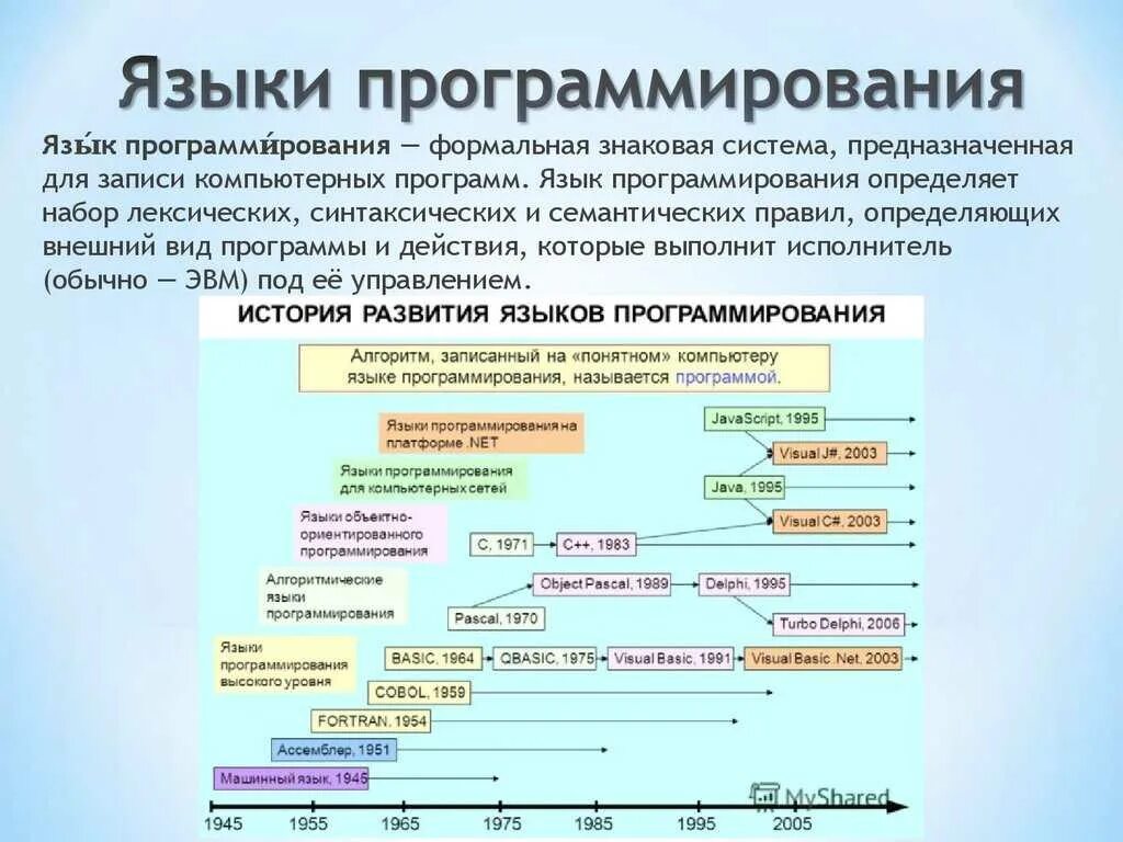 Языки 1 поколения. Как называется язык программирования. Языки программирования по уровню сложности изучения. Перечислите языки программирования. Какие бывают языки программирования в информатике.