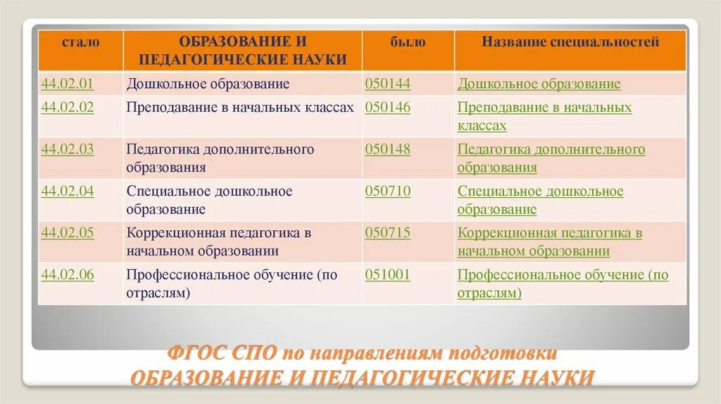 Укрупненные группы специальностей и направлений подготовки. Образование и педагогические науки. Направление подготовки это. Направления образования в педагогике. Направление подготовки педагогика.