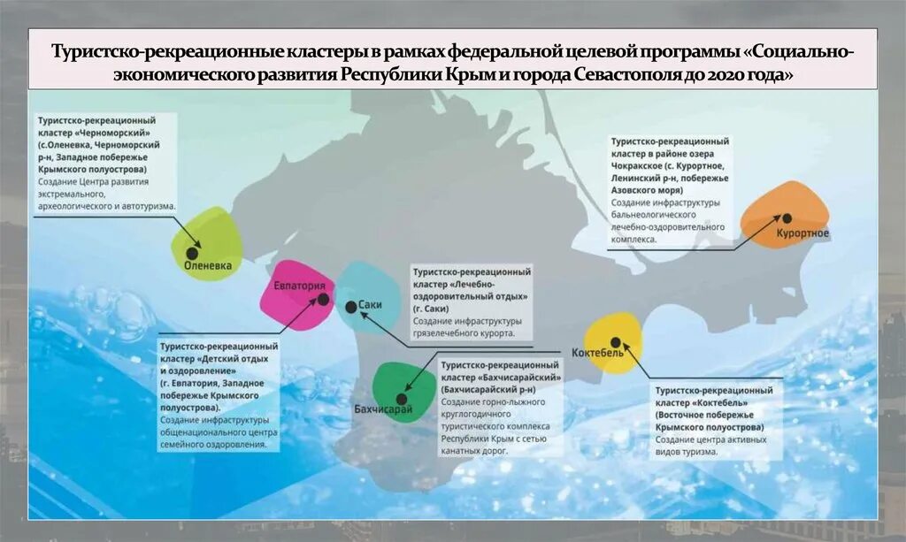 Факторы развития крыма. Туристический кластер в Крыму. Туристическая рекреационный кластер Черноморский. Формирование туристско-рекреационный кластер. Туристические кластеры Крым карта.