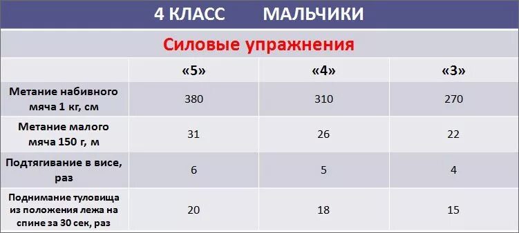 Метание мяча на дальность нормативы 4 класс по физкультуре. Бросок набивного мяча нормативы 3 класс по физкультуре. Нормативы метания мяча 8 класс. Метание мяча на дальность 3 класс норматив. Отжимания 4 класс