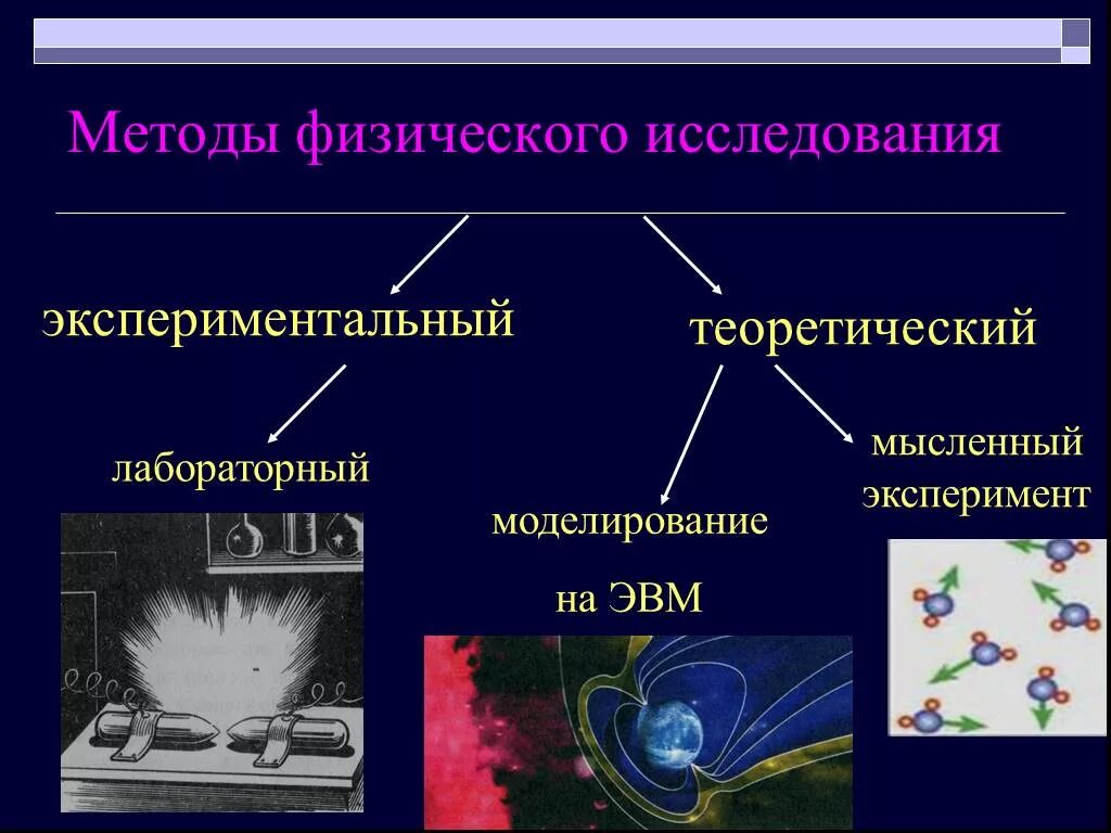 Физические методы исследования. Методы исследования физика. Методы изучения в физике. Физические методы теоретического исследования.