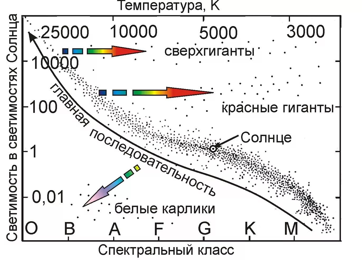 Диаграмма звезд рассела. Классификация герцшпрунга рассела. диаграмма спектр светимость герцшпрунга рассела. солнце на диаграмме герцшпрунга рассела. классификация звезд диаграмма герцшпрунга-рассела.
