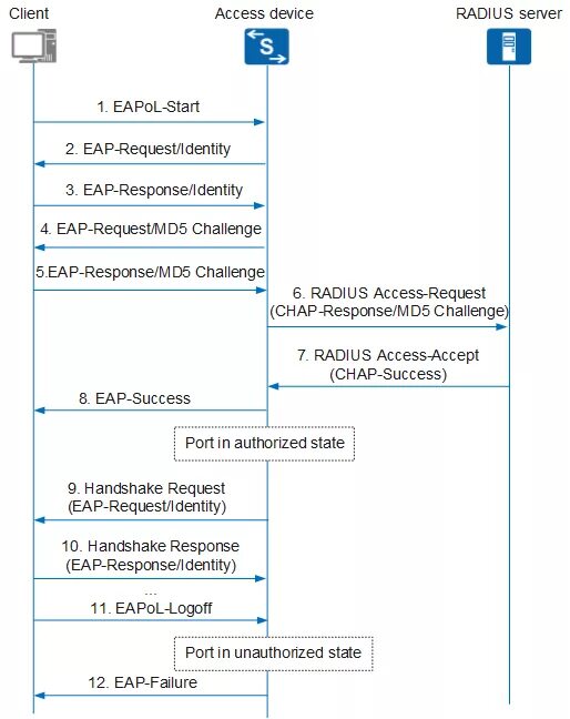 Testing server. Radius access-request. Access accept. 1x. Radius authentication process.