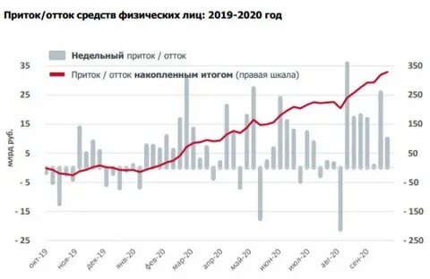 Приток средств