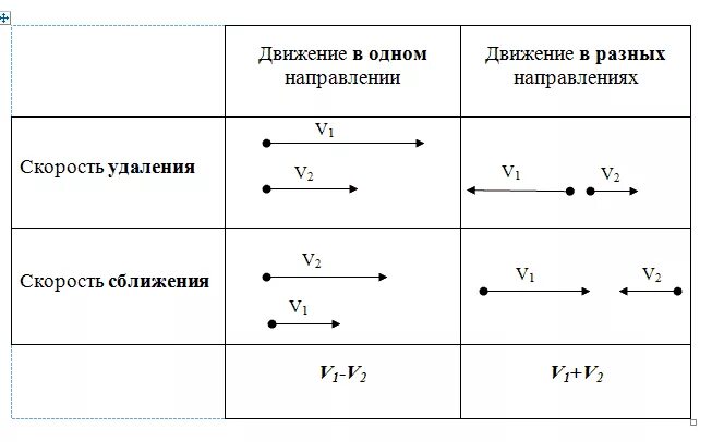 Нахождение времени движения. Скорости сближения и удаления формулы. Формула нахождения скорости сближения и удаления. Чему равна скорость удаления формула. Формулы на скорость сближения и удаления 4.