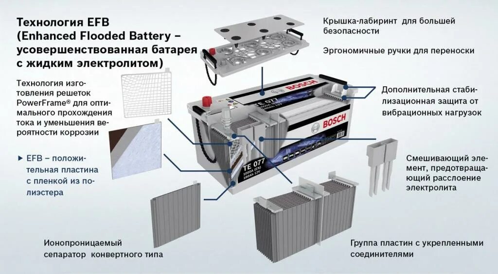 EFB технология аккумуляторы. АКБ AGM технология. АКБ С технологией EFB. EFB аккумулятор в разрезе.